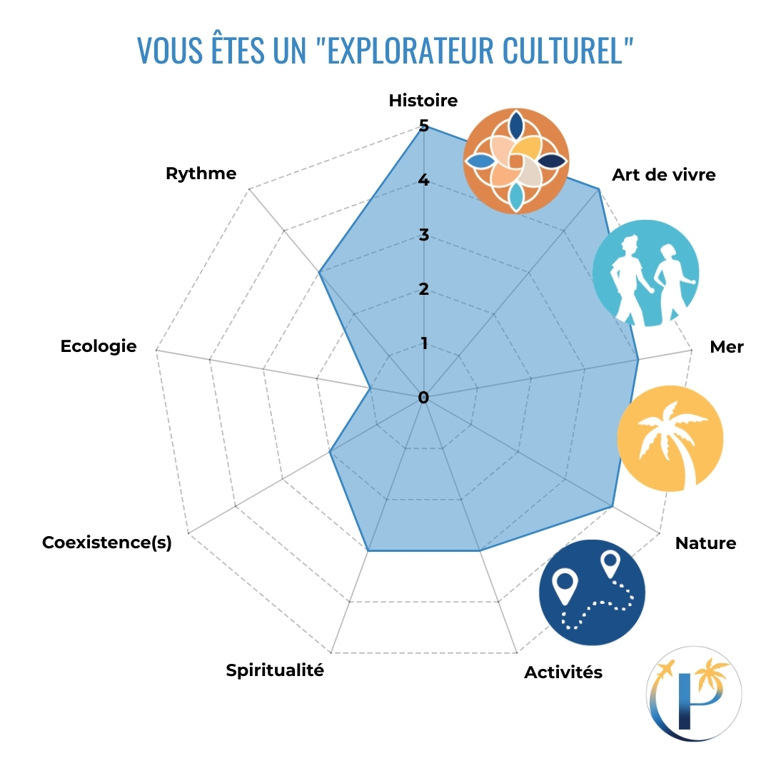 Les Parcoureurs - Profil voyageurs