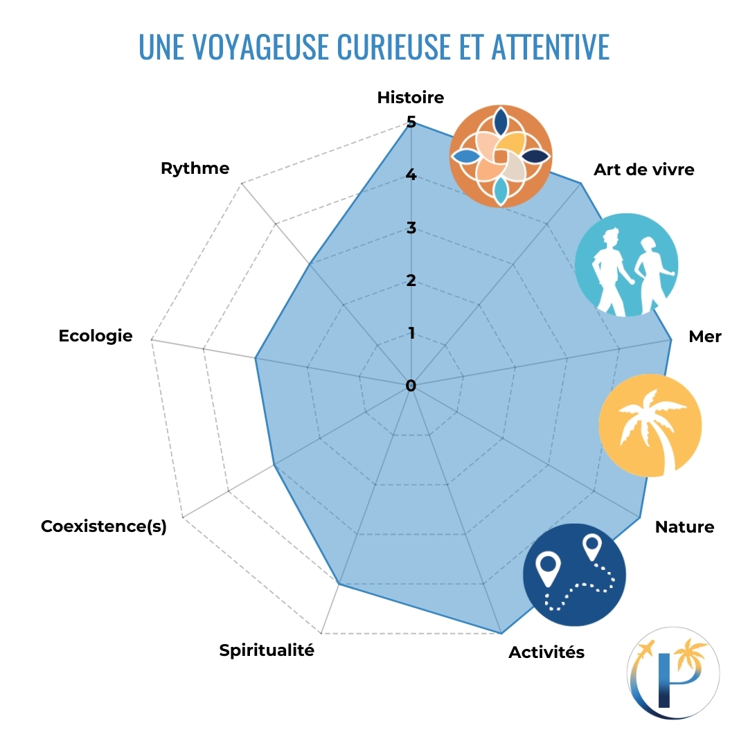 Les Parcoureurs - Profil voyageurs